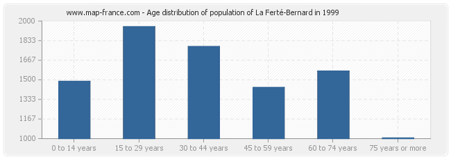 Age distribution of population of La Ferté-Bernard in 1999